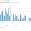 事业目标美国5月通胀环比上涨0.1% 低于预期