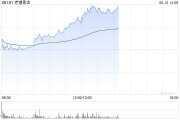 事业目标老铺黄金午后拉升涨超6%，年内涨逾290%！新品七子葫芦有望提高销售连带率