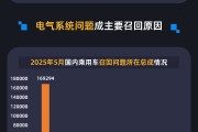 事业目标黑猫投诉发布5月国内汽车召回数据：德系占召回总量近九成 电气系统问题成召回主因