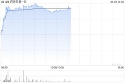 事业目标药明巨诺-B午前涨近8% 近日宣布CAR-T产品“瑞基奥仑赛”在中国澳门获批上市