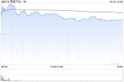 事业目标理想汽车-W5月交付新车40856辆 同比增长16.7%