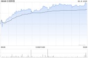 事业目标北森控股逆势大涨10%创近21个月新高 股价年内逼近翻倍