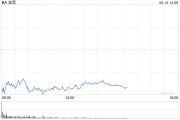 事业目标波音股价一度下跌5.9% 印度航空一架客机坠毁