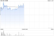事业目标贝克微盘中涨超8%再创新高 配售所得将用于上游业务拓展