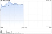 事业目标微创脑科学早盘涨逾10% 国内植入式脑机接口启动临床入组