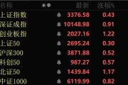 事业目标近4000股上涨！可控核聚变大消息，批量涨停！