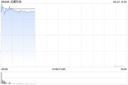 事业目标龙蟠科技高开逾18% 附属签订长期协议预估销售额逾50亿元