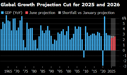 世界银行将2025年全球经济增长预期下调至(🚪)2.3%