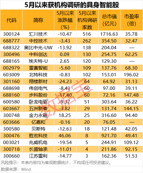 利好突现，这一技术或迎关键拐点！具身智能大消息，机构扎(🌏)堆关注概念股名单出炉