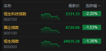 收评：港股恒指跌1.36% 科指跌2.2% 创新药概念(🏃)逆市大涨 小鹏汽车跌超6%