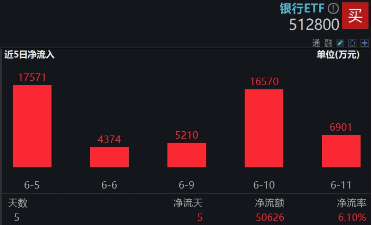 上车就走，银行ETF（512800）(💮)稳步5连阳，逼近前高！震荡市(🍋)压舱石，险资持续扫货