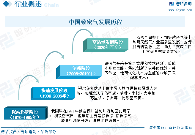 2025年中(🎏)国致密气行业产业链、发展现(🙍)状及发展趋势分析：技术攻关推动我国致密气长期稳产，致密气跻身我国天然气供应主力(😇)[图]