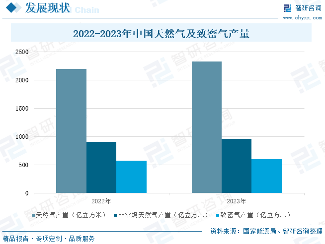 2025年中国致密气行业产业链、发展现状及发展趋势分析：技术攻关推动我国致密气长期稳产，致密气跻身我国天然气(🛋)供应主力[图]