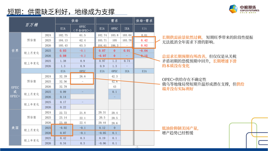 【市场聚焦】原油：短(🙈)期反弹，长期下行