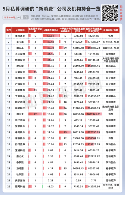 私募提早(🗯)卡位泡泡玛特，26家新消费股被私募集中调研