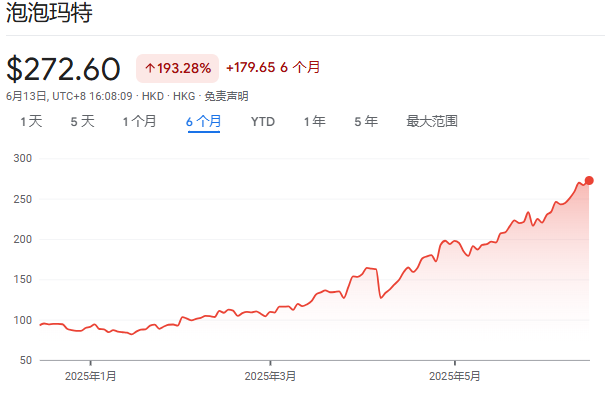 泡泡玛特股价年内飙涨200%，多(🏎)家机构紧急上调目标价