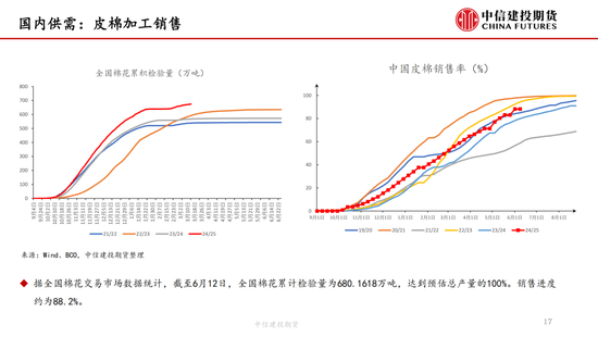 【棉花纺谈】供应端阶段性缩量 疆棉基(💯)差坚挺
